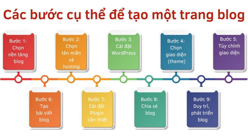 Cách tạo và viết một trang blog