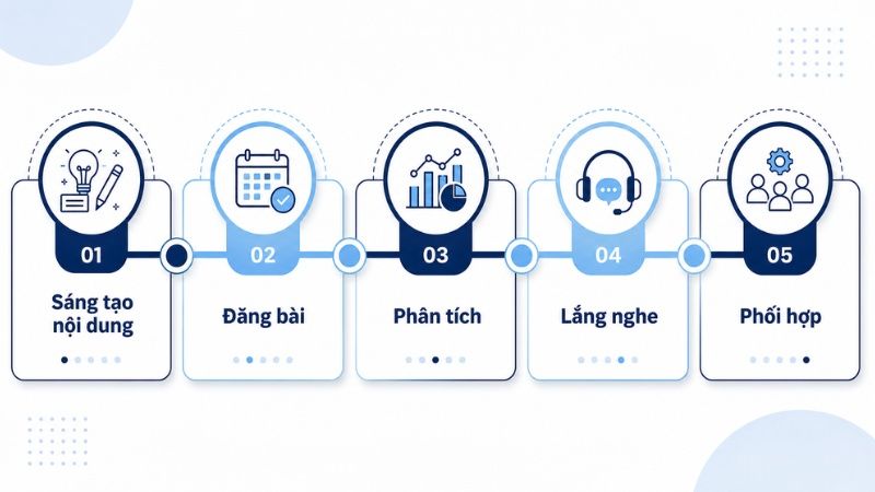 Sơ đồ 5 nh&oacute;m c&ocirc;ng cụ Social Media cho doanh nghiệp