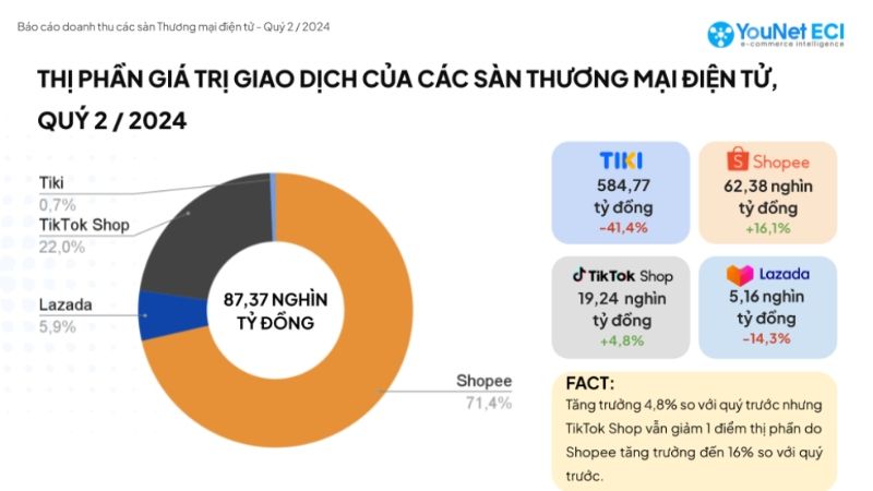 Thị phần và doanh thu của các sàn thương mại điện tử lớn tại Việt Nam vào quý II / 2024