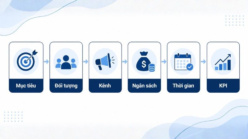 Thành phần cơ bản của media plan