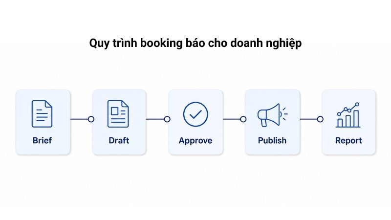 Sơ đồ workflow booking báo cho doanh nghiệp