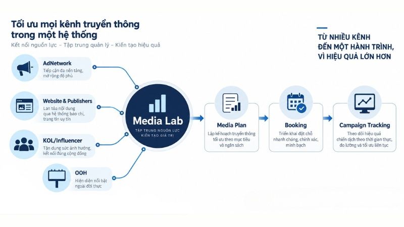 Media Lab hỗ trợ media discovery, planning v&agrave; buying tr&ecirc;n nhiều k&ecirc;nh quảng c&aacute;o