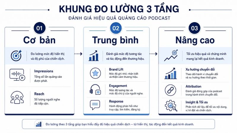 Các tầng đo lường hiệu quả Podcast Advertising