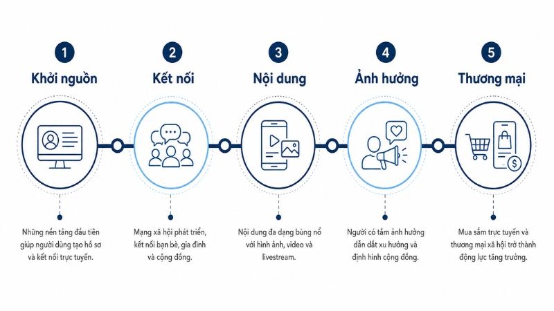 Tổng quan 5 giai đoạn ph&aacute;t triển của Social Media