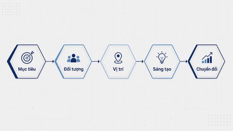 Quy trình chẩn đoán campaign performance trong media buying