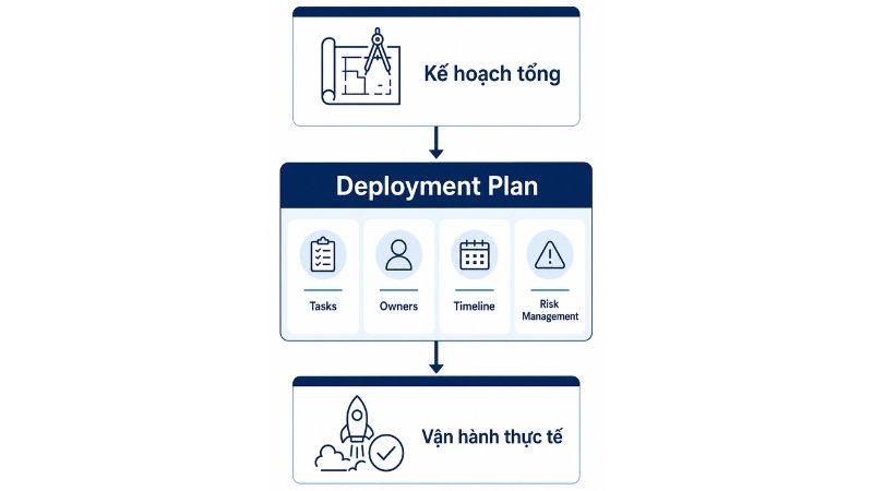 Deployment plan là lớp chuyển hóa chiến lược thành hành động