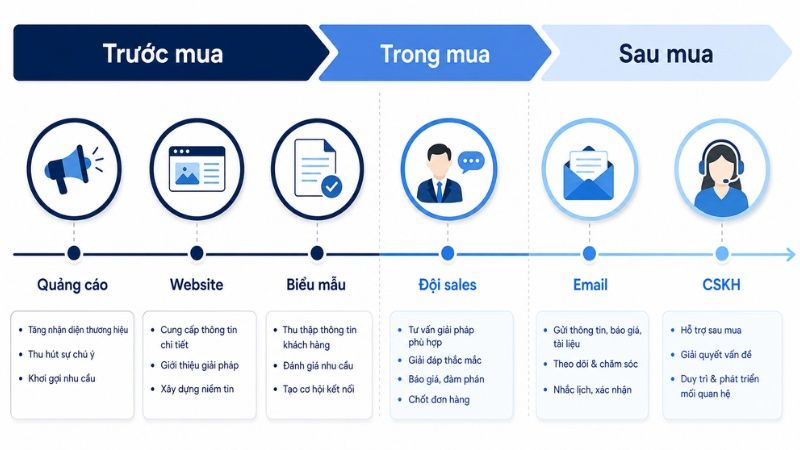 Kh&aacute;ch h&agrave;ng tương t&aacute;c với thương hiệu qua ba giai đoạn trước mua, trong mua v&agrave; sau mua