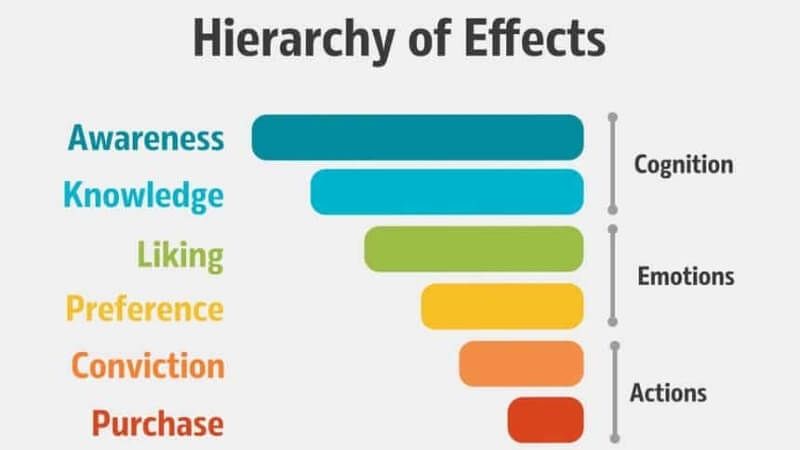 Mô hình Hierarchy of Effects