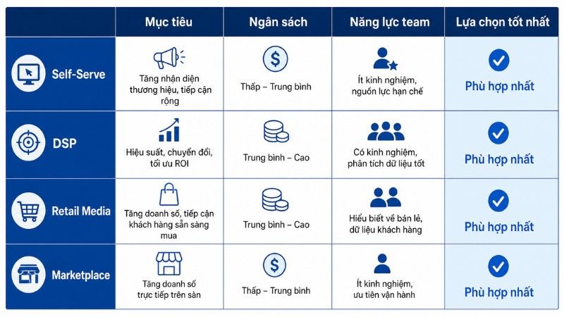 Phương pháp lựa chọn nền tảng theo mục tiêu và năng lực đội ngũ