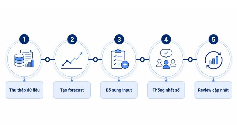 Quy trình Demand Planning cơ bản