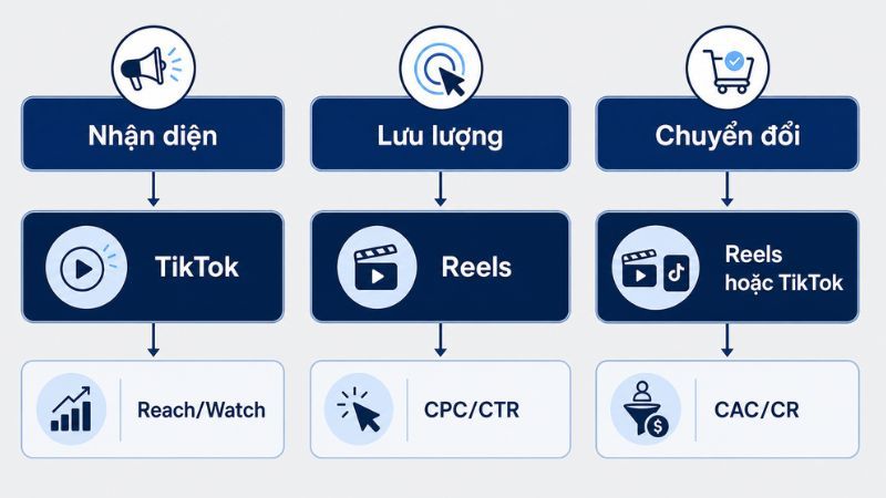 Ti&ecirc;u ch&iacute; chọn nền tảng để thử nghiệm trước