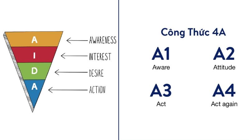 Cấu trúc viết Content Marketing AIDA và 4A
