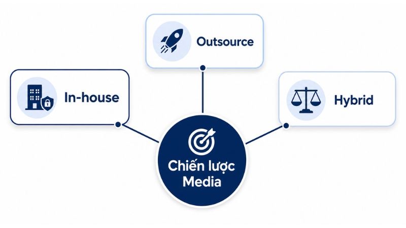 Các mô hình triển khai chiến lược media cho doanh nghiệp