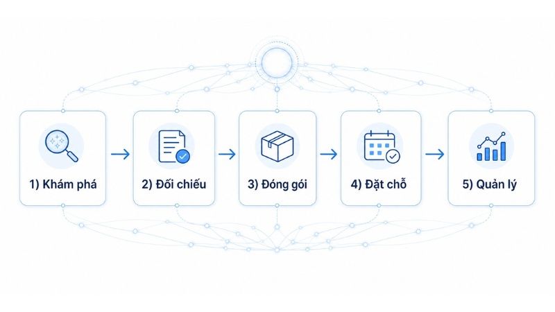 Media Lab là một media marketplace tập trung, giúp đơn giản hóa quy trình tìm kiếm, so sánh và đặt chỗ