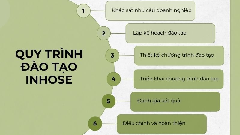 Quy trình đào tạo inhouse doanh nghiệp