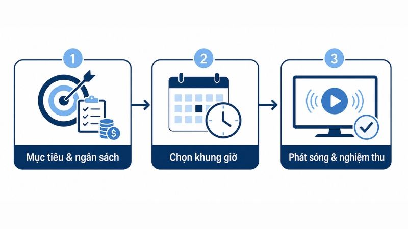 Quy tr&igrave;nh booking quảng c&aacute;o truyền h&igrave;nh cơ bản