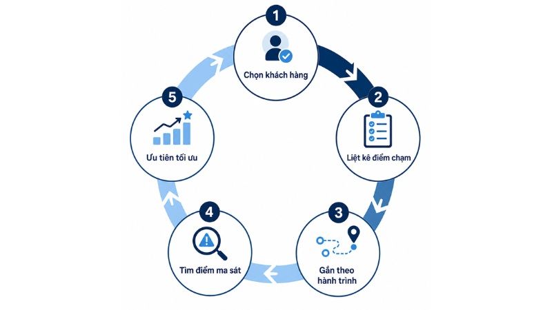 C&aacute;ch x&aacute;c định touchpoints của doanh nghiệp