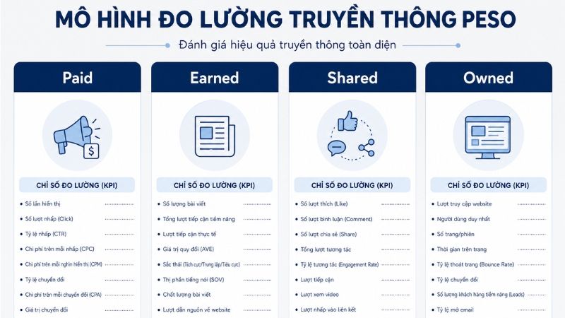 Bảng đo media exposure theo mô hình paid earned shared owned