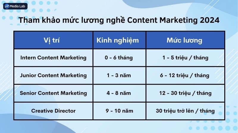 Mức lương tham khảo của Content Marketer 2024             24 