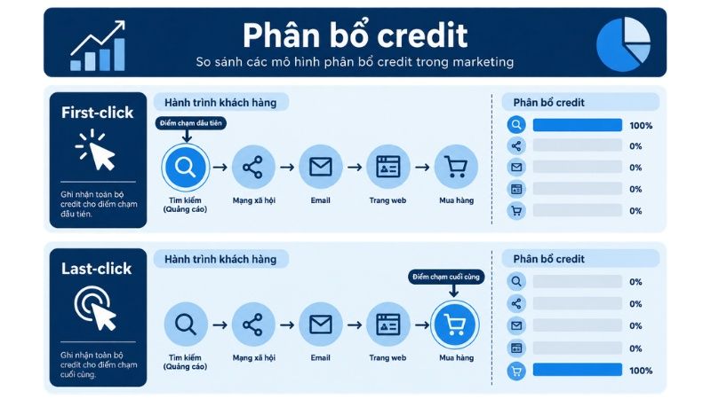 First-click v&agrave; Last-click Attribution
