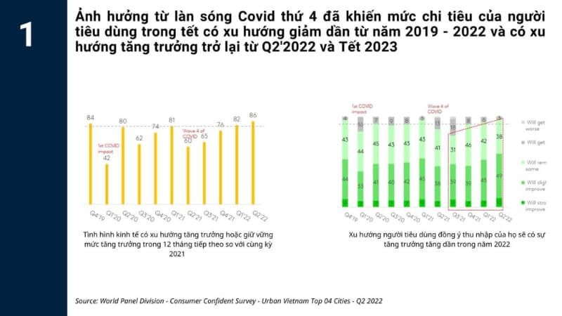 Xu hướng chi tiêu của người tiêu dùng tăng lên sau dịch Covid