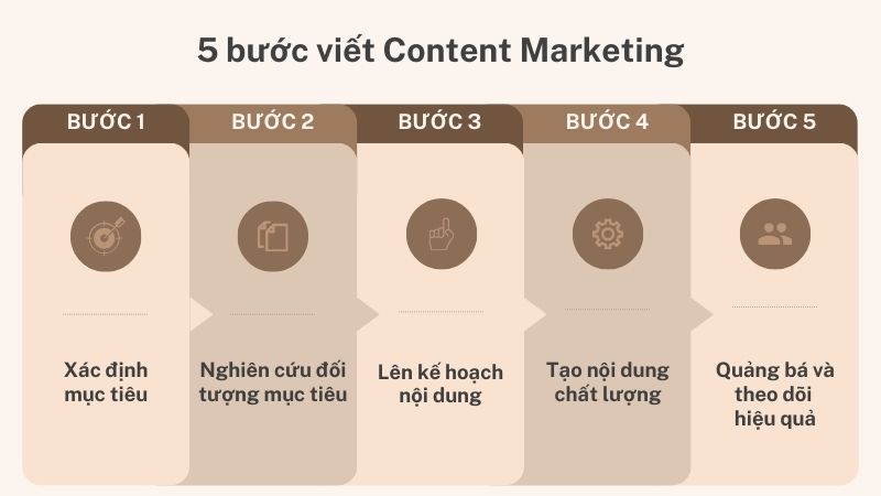 Công thức viết Content Marketing hiệu quả