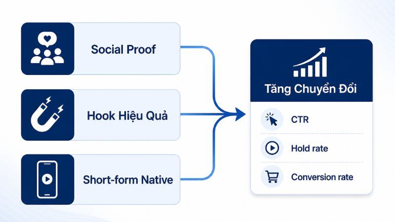 Ba cơ chế khiến UGC ads dễ tạo chuyển đổi hơn