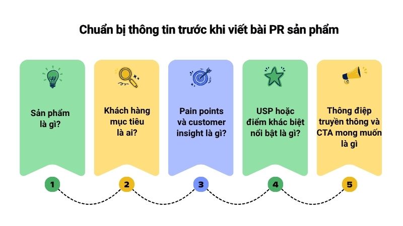 C&aacute;c th&ocirc;ng tin cần chuẩn bị trước khi viết b&agrave;i PR sản phẩm