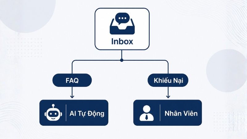 Quy tr&igrave;nh AI chatbot Social Media ph&acirc;n loại v&agrave; phản hồi kh&aacute;ch h&agrave;ng