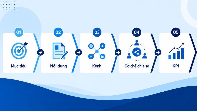 Quy trình triển khai Shared Media