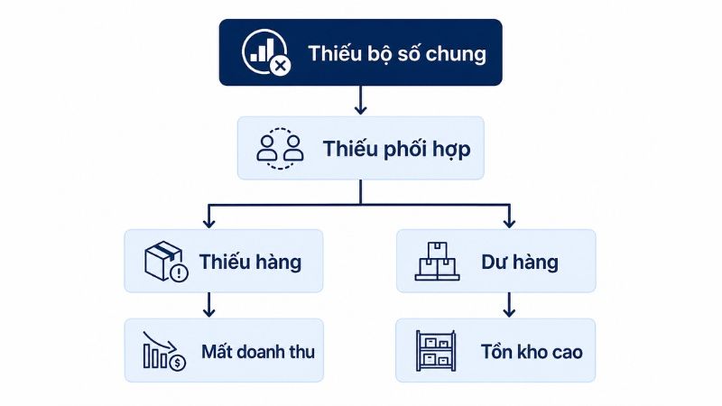 Hệ quả khi doanh nghiệp không có Demand Planning và bộ số chung