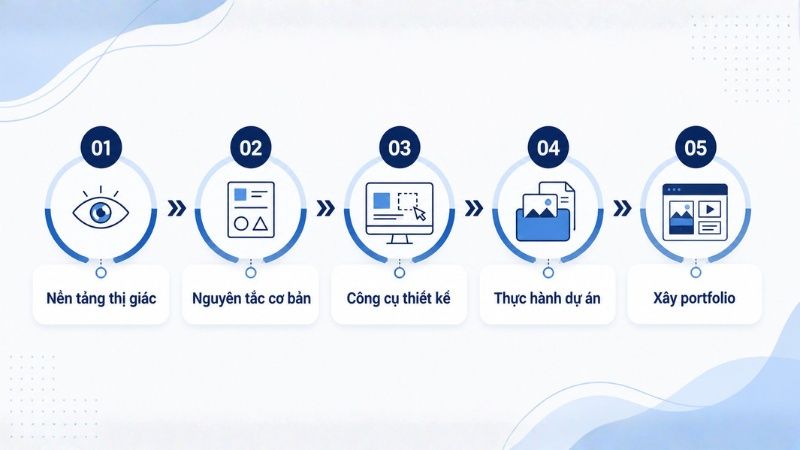 Lộ trình học Visual Media cho người mới