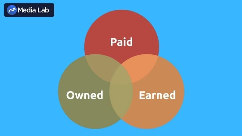 Digital Media bao gồm 3 thể loại Paid, Owned và Earned
