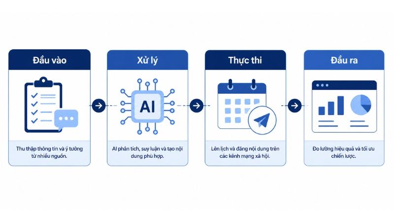 Workflow AI đơn giản cho team social quy m&ocirc; nhỏ