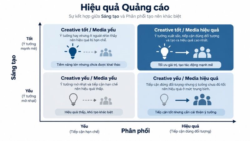 Ma trận creative performance v&agrave; media efficiency trong chiến dịch quảng c&aacute;o