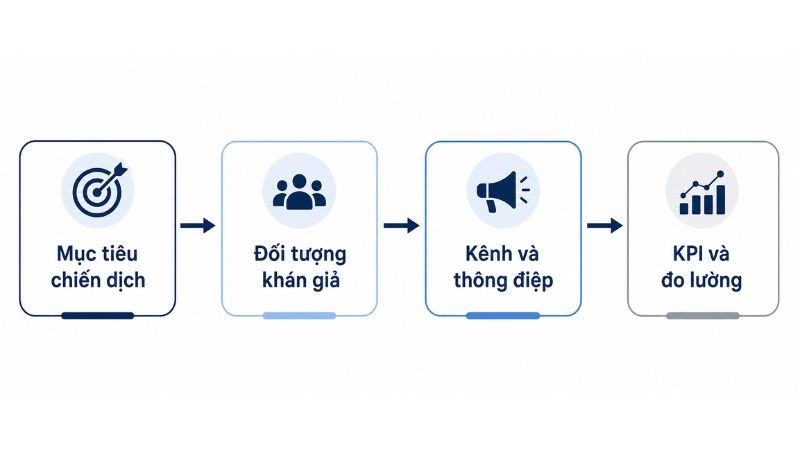 4 thành phần cấu tạo chiến dịch media hiệu quả