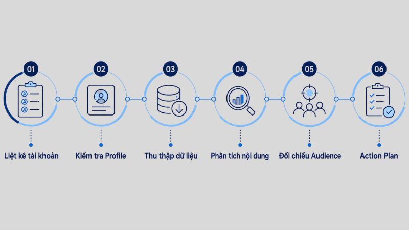 Quy tr&igrave;nh social media audit đơn giản trong 6 bước