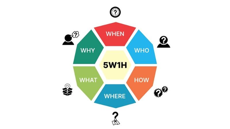 M&ocirc; h&igrave;nh 5W1H gi&uacute;p x&aacute;c định r&otilde; mục ti&ecirc;u của b&agrave;i PR