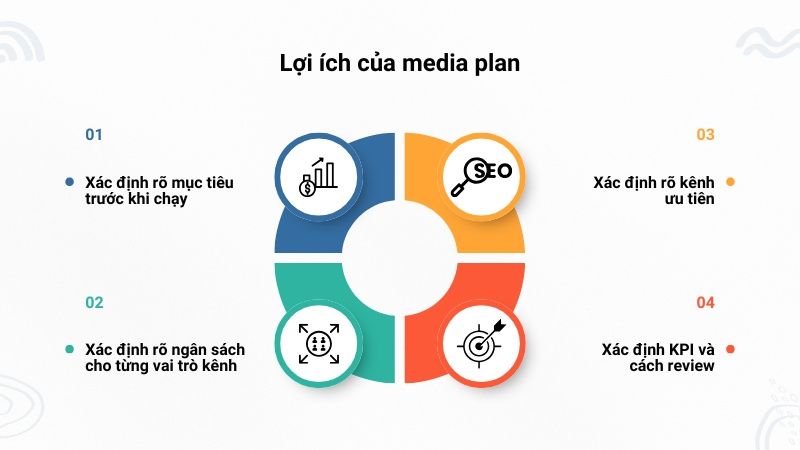 Lợi ích khi sử dụng media plan