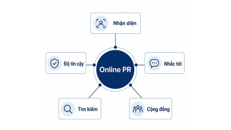 Vai tr&ograve; của PR Online trong chiến lược truyền th&ocirc;ng thương hiệu