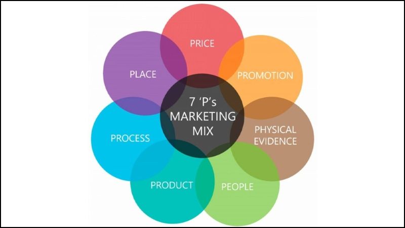 Áp dụng mô hình 7P trong chiến lược Marketing