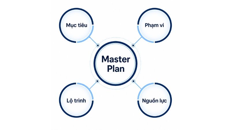 Master plan l&agrave; kế hoạch tổng thể d&agrave;i hạn d&ugrave;ng để định hướng mục ti&ecirc;u, phạm vi v&agrave; lộ tr&igrave;nh ph&aacute;t triển của một tổ chức