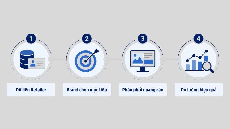 Cơ chế vận hành cốt lõi của Retail Media Network (RMN) được triển khai qua 4 bước