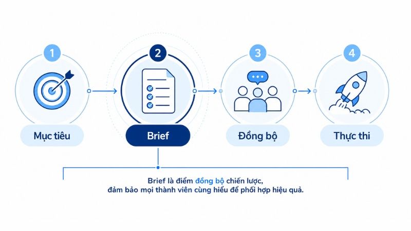 Vai tr&ograve; của brief trong workflow marketing