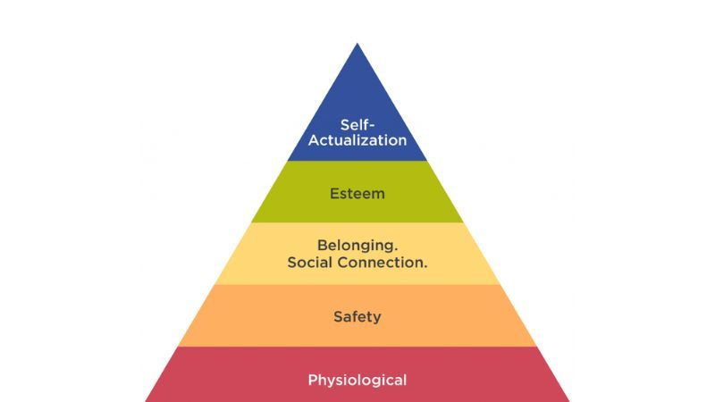 Tháp nhu cầu Maslow dựa trên nhu cầu cơ bản của con người, được sắp xếp theo thứ tự từ thấp đến cao