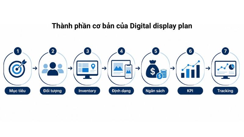 7 thành phần của một digital display plan