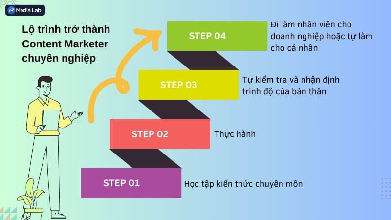 Lộ trình cho bạn hình dung được việc trở thành một Content Marketer 