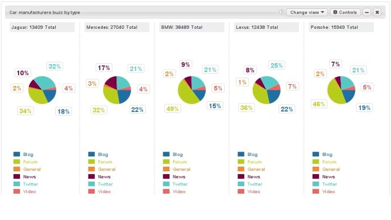 Brandwatch là lựa chọn mạnh cho enterprise và insights team