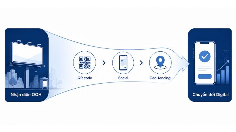Kết hợp quảng c&aacute;o ngo&agrave;i trời v&agrave; digital trong media mix
