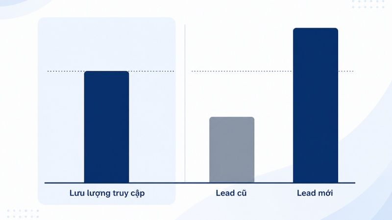 Vai tr&ograve; của CRO trong tối ưu hiệu quả marketing v&agrave; giảm CAC